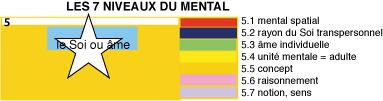 niveaux du mental